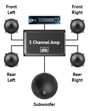 13 Best 5-Channel Car Amplifiers - (Reviews & Guide 2021)